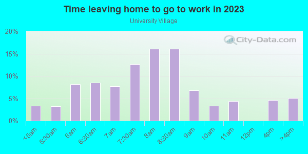 Time Leaving Home for Work in University Village in Massillon neighborhood in OH