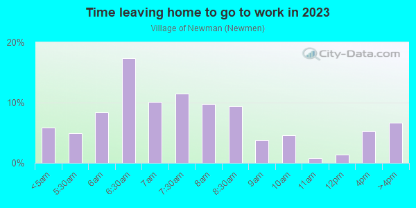 Time Leaving Home for Work in Village of Newman in Massillon neighborhood in OH