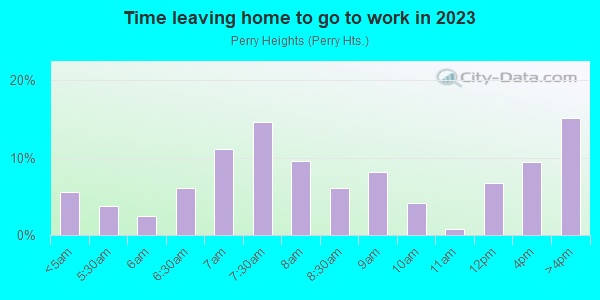 Time Leaving Home for Work in Perry Heights in Massillon neighborhood in OH