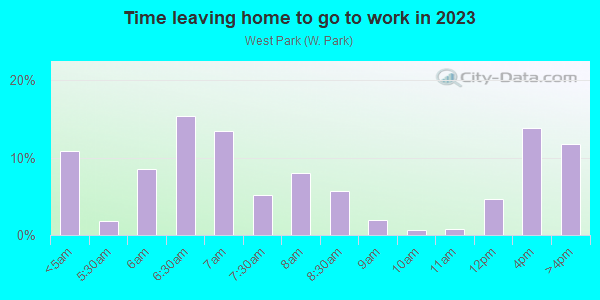Time Leaving Home for Work in West Park in Massillon neighborhood in OH