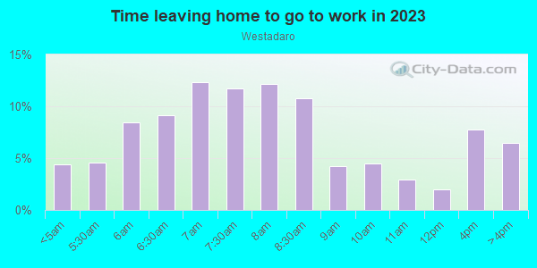 Time Leaving Home for Work in Westadaro in Massillon neighborhood in OH