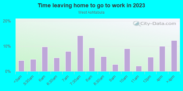 Time Leaving Home for Work in West Ashtabula in Ashtabula neighborhood in OH