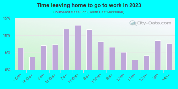 Time Leaving Home for Work in Southeast Massillon in Massillon neighborhood in OH
