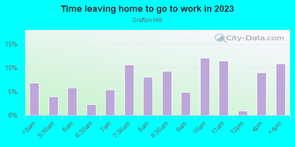 Time Leaving Home for Work in Grafton Hill in Dayton neighborhood in OH