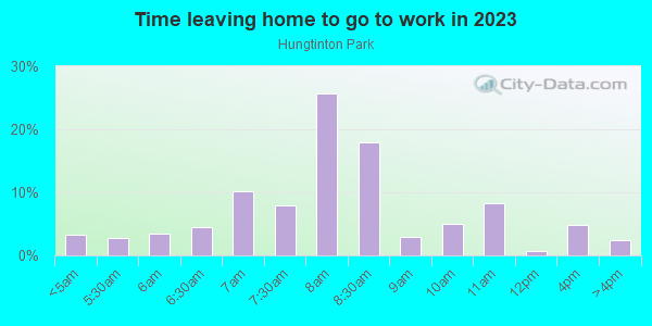 Time Leaving Home for Work in Hungtinton Park in San Bruno neighborhood in CA