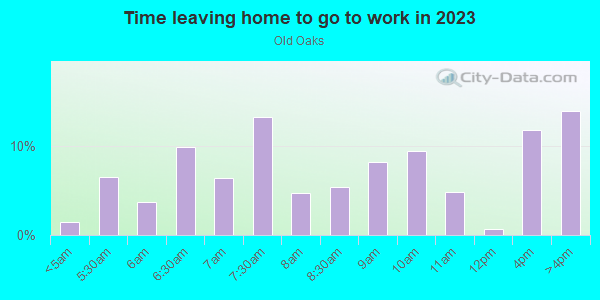 Time Leaving Home for Work in Old Oaks in Columbus neighborhood in OH