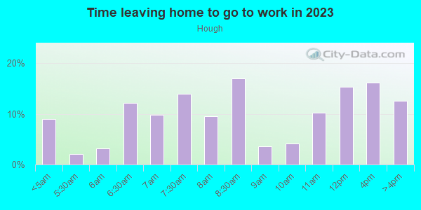 Time Leaving Home for Work in Hough in Cleveland neighborhood in OH