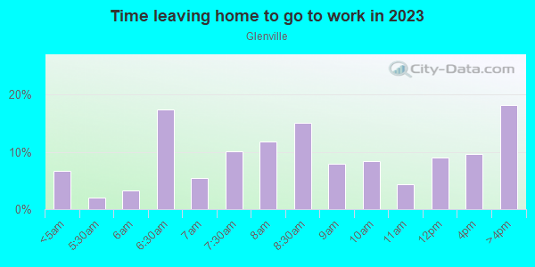 Time Leaving Home for Work in Glenville in Cleveland neighborhood in OH