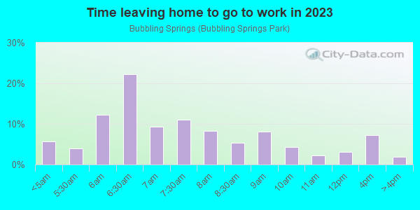 Time Leaving Home for Work in Bubbling Springs in Port Hueneme neighborhood in CA