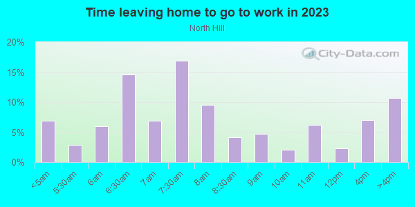 Time Leaving Home for Work in North Hill in Akron neighborhood in OH