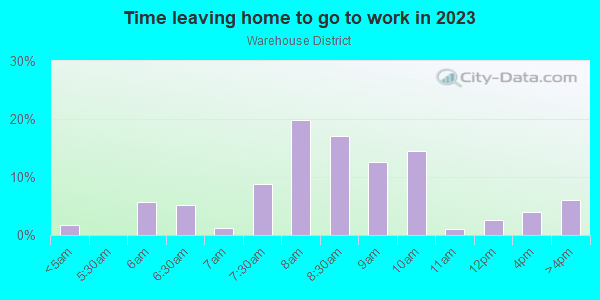 Time Leaving Home for Work in Warehouse District in Toledo neighborhood in OH