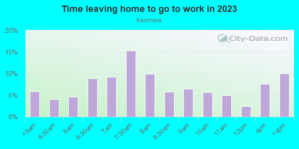 Time Leaving Home for Work in Kenmore in Akron neighborhood in OH