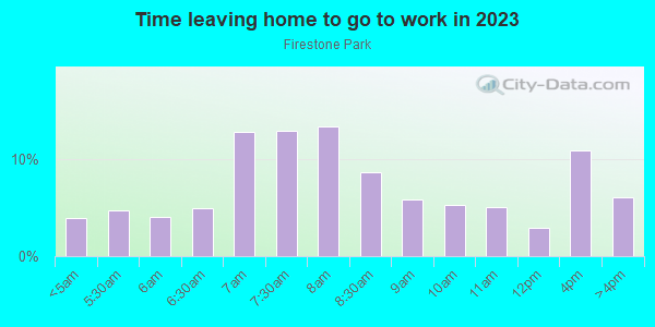 Time Leaving Home for Work in Firestone Park in Akron neighborhood in OH