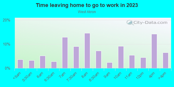 Time Leaving Home for Work in West Akron in Akron neighborhood in OH