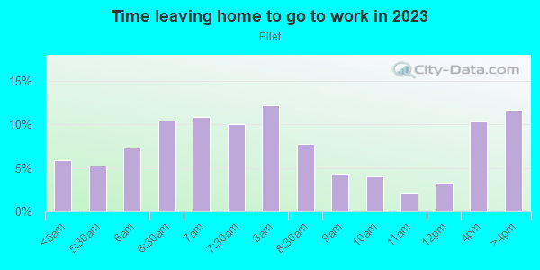 Time Leaving Home for Work in Ellet in Akron neighborhood in OH