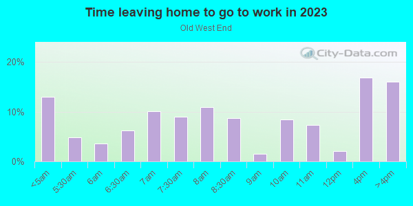 Time Leaving Home for Work in Old West End in Toledo neighborhood in OH