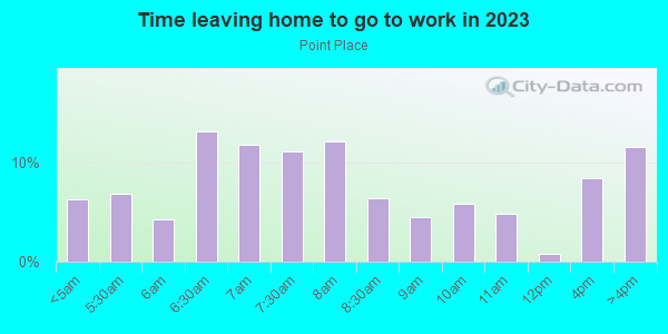 Time Leaving Home for Work in Point Place in Toledo neighborhood in OH