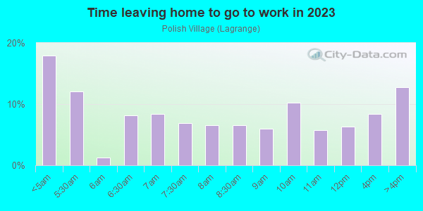 Time Leaving Home for Work in Polish Village in Toledo neighborhood in OH
