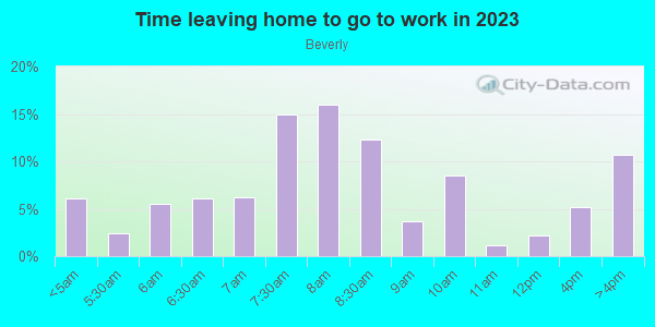 Time Leaving Home for Work in Beverly in Toledo neighborhood in OH