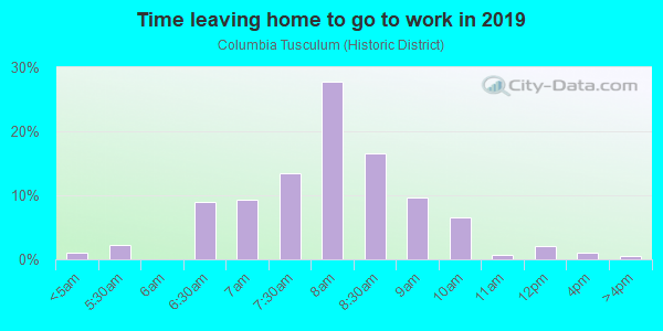 Time Leaving Home for Work in Columbia Tusculum (Historic District) in Cincinnati neighborhood in OH