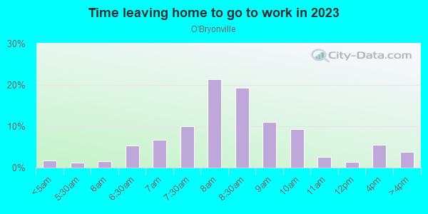 Time Leaving Home for Work in O'Bryonville in Cincinnati neighborhood in OH