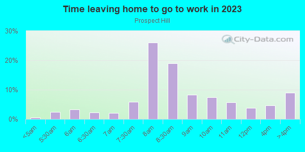 Time Leaving Home for Work in Prospect Hill in Cincinnati neighborhood in OH