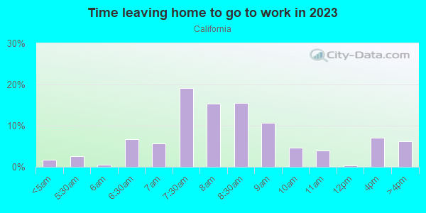 Time Leaving Home for Work in California in Cincinnati neighborhood in OH
