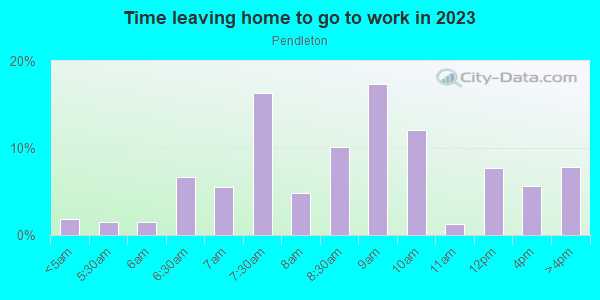 Time Leaving Home for Work in Pendleton in Cincinnati neighborhood in OH