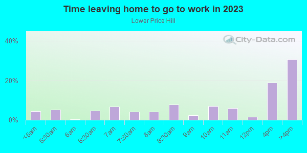 Time Leaving Home for Work in Lower Price Hill in Cincinnati neighborhood in OH