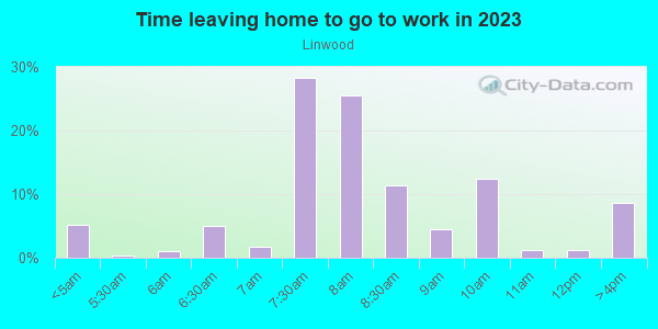 Time Leaving Home for Work in Linwood in Cincinnati neighborhood in OH