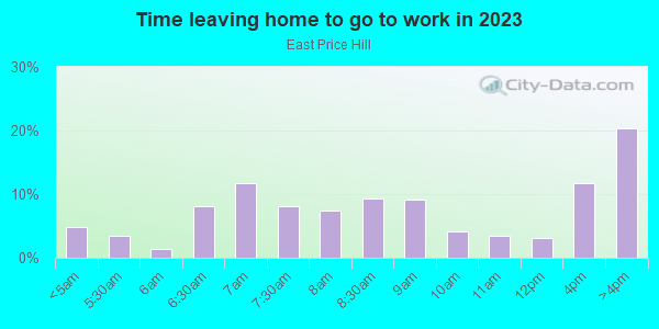 Time Leaving Home for Work in East Price Hill in Cincinnati neighborhood in OH