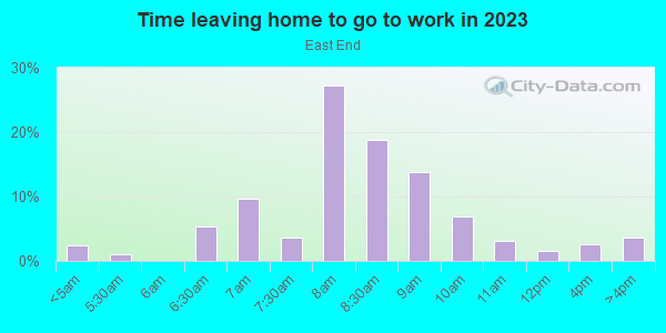 Time Leaving Home for Work in East End in Cincinnati neighborhood in OH