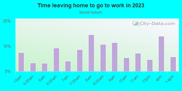 Time Leaving Home for Work in Mount Auburn in Cincinnati neighborhood in OH