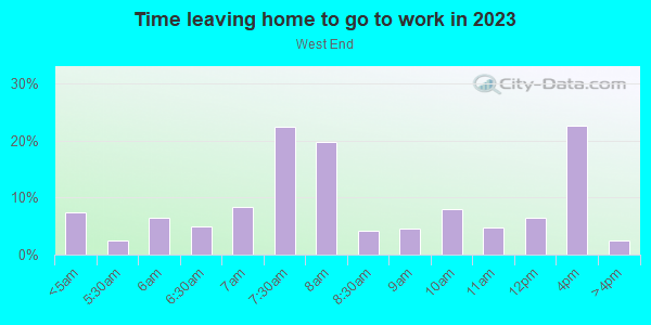 Time Leaving Home for Work in West End in Cincinnati neighborhood in OH