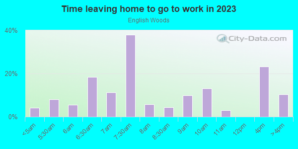 Time Leaving Home for Work in English Woods in Cincinnati neighborhood in OH