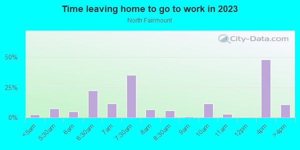 Time Leaving Home for Work in North Fairmount in Cincinnati neighborhood in OH