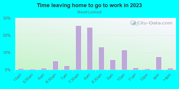Time Leaving Home for Work in Mount Lookout in Cincinnati neighborhood in OH