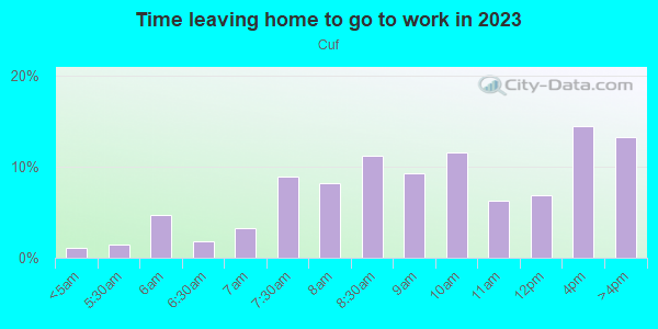 Time Leaving Home for Work in Cuf in Cincinnati neighborhood in OH