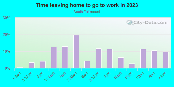 Time Leaving Home for Work in South Fairmount in Cincinnati neighborhood in OH