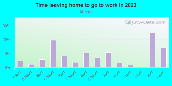 Time Leaving Home for Work in Millvale in Cincinnati neighborhood in OH