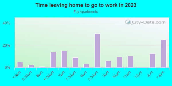 Time Leaving Home for Work in Fay Apartments in Cincinnati neighborhood in OH