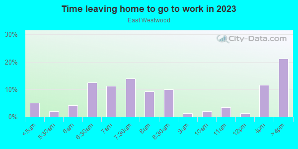 Time Leaving Home for Work in East Westwood in Cincinnati neighborhood in OH