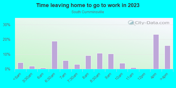 Time Leaving Home for Work in South Cumminsville in Cincinnati neighborhood in OH