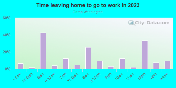 Time Leaving Home for Work in Camp Washington in Cincinnati neighborhood in OH