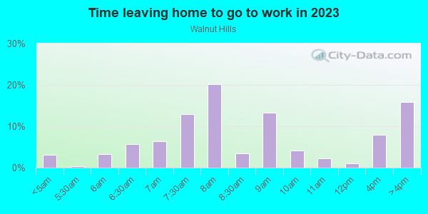 Time Leaving Home for Work in Walnut Hills in Cincinnati neighborhood in OH