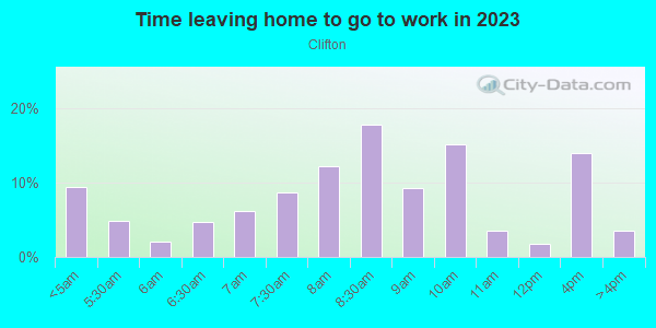 Time Leaving Home for Work in Clifton in Cincinnati neighborhood in OH