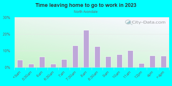 Time Leaving Home for Work in North Avondale in Cincinnati neighborhood in OH
