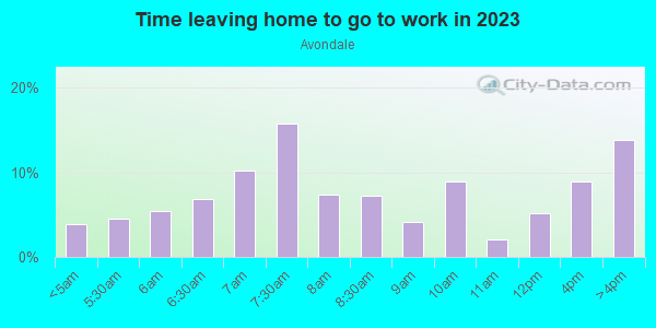 Time Leaving Home for Work in Avondale in Cincinnati neighborhood in OH