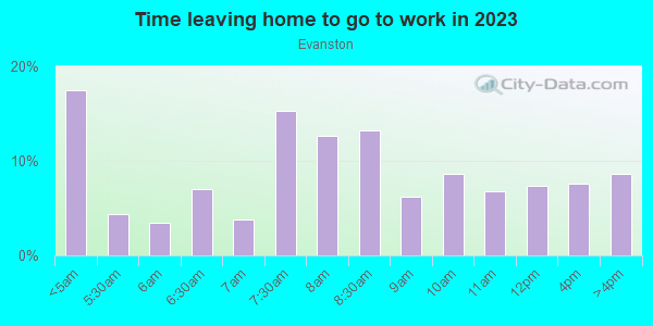 Time Leaving Home for Work in Evanston in Cincinnati neighborhood in OH
