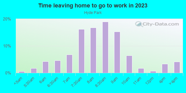 Time Leaving Home for Work in Hyde Park in Cincinnati neighborhood in OH